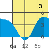 Udamat Bay tide chart for Wednesday, June 3, 2026
