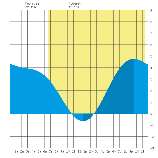 Udamat Bay tide chart for Thursday, June 4, 2026