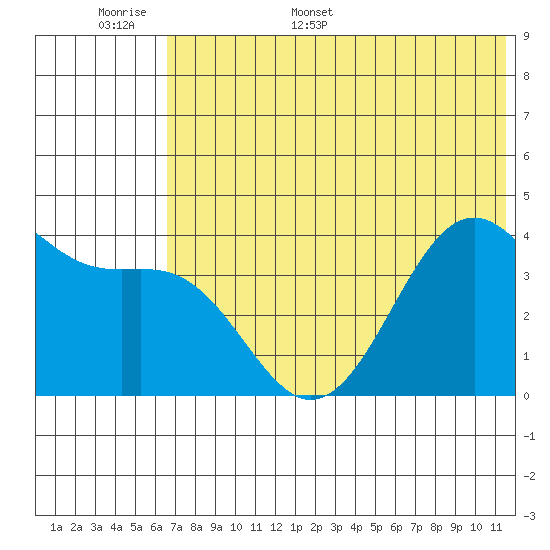 Udamat Bay tide chart for Saturday, June 6, 2026