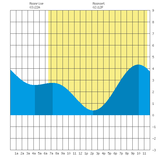 Udamat Bay tide chart for Sunday, June 7, 2026