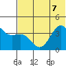 Udamat Bay tide chart for Sunday, June 7, 2026