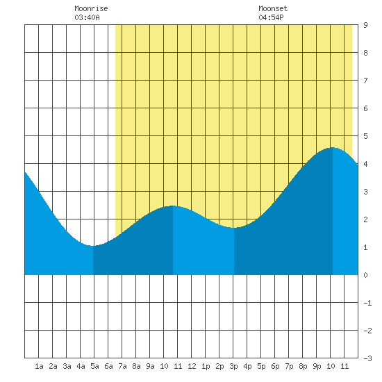 Udamat Bay tide chart for Tuesday, June 9, 2026