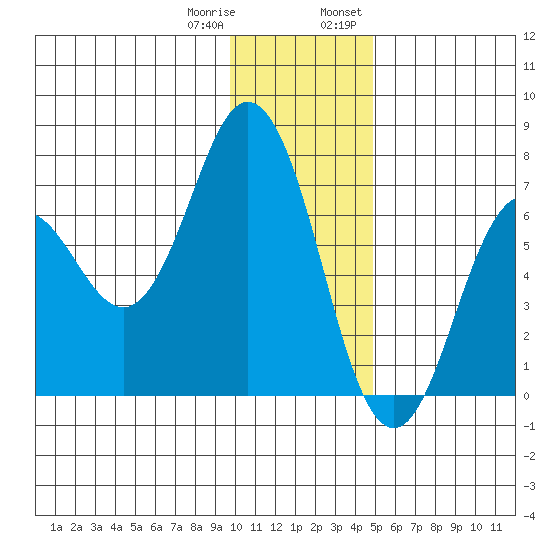 Saltery Cove tide chart for Sunday, January 10, 2021