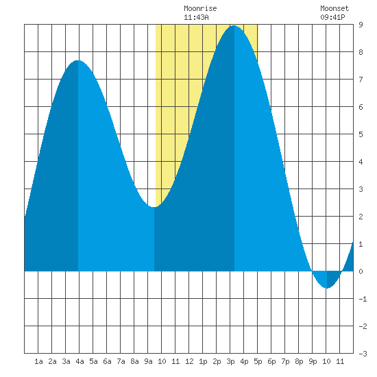 Saltery Cove tide chart for Saturday, January 16, 2021