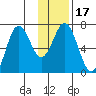 Saltery Cove tide chart for Sunday, January 17, 2021