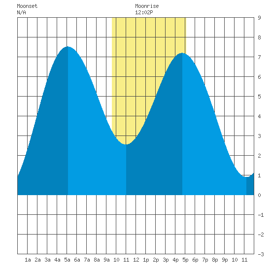 Saltery Cove tide chart for Monday, January 18, 2021