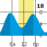Saltery Cove tide chart for Monday, January 18, 2021