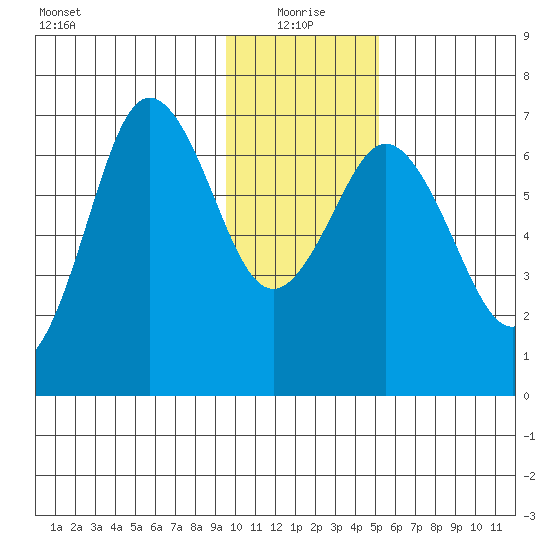 Saltery Cove tide chart for Tuesday, January 19, 2021