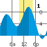 Saltery Cove tide chart for Friday, January 1, 2021