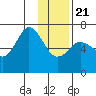 Saltery Cove tide chart for Thursday, January 21, 2021