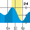 Saltery Cove tide chart for Sunday, January 24, 2021