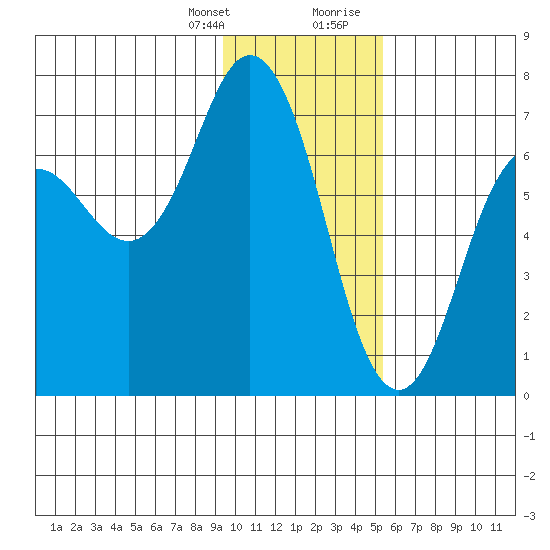 Saltery Cove tide chart for Monday, January 25, 2021