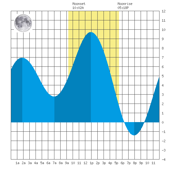 Saltery Cove tide chart for Thursday, January 28, 2021