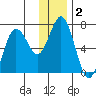 Saltery Cove tide chart for Saturday, January 2, 2021