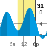 Saltery Cove tide chart for Sunday, January 31, 2021