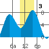 Saltery Cove tide chart for Sunday, January 3, 2021