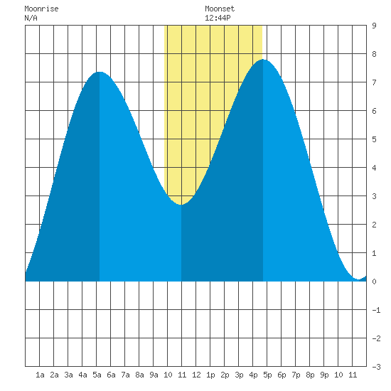 Saltery Cove tide chart for Monday, January 4, 2021