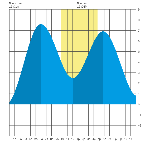 Saltery Cove tide chart for Tuesday, January 5, 2021