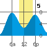 Saltery Cove tide chart for Tuesday, January 5, 2021