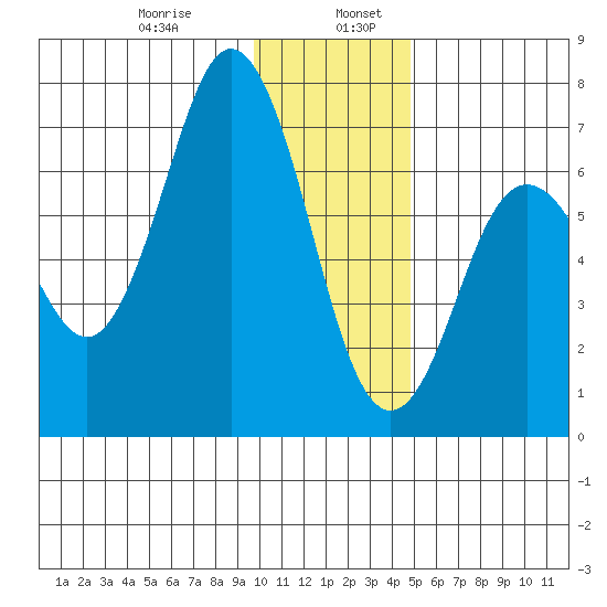 Saltery Cove tide chart for Friday, January 8, 2021