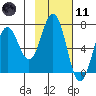 Saltery Cove tide chart for Thursday, February 11, 2021