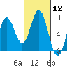 Saltery Cove tide chart for Friday, February 12, 2021