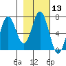 Saltery Cove tide chart for Saturday, February 13, 2021