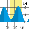 Saltery Cove tide chart for Sunday, February 14, 2021
