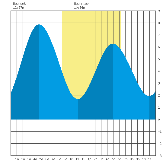 Saltery Cove tide chart for Wednesday, February 17, 2021