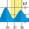Saltery Cove tide chart for Wednesday, February 17, 2021