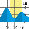 Saltery Cove tide chart for Thursday, February 18, 2021