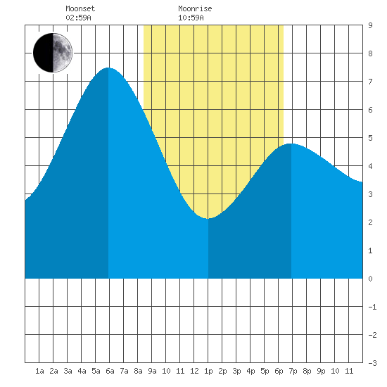 Saltery Cove tide chart for Friday, February 19, 2021