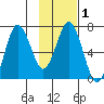 Saltery Cove tide chart for Monday, February 1, 2021