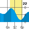 Saltery Cove tide chart for Monday, February 22, 2021