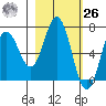 Saltery Cove tide chart for Friday, February 26, 2021