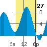 Saltery Cove tide chart for Saturday, February 27, 2021