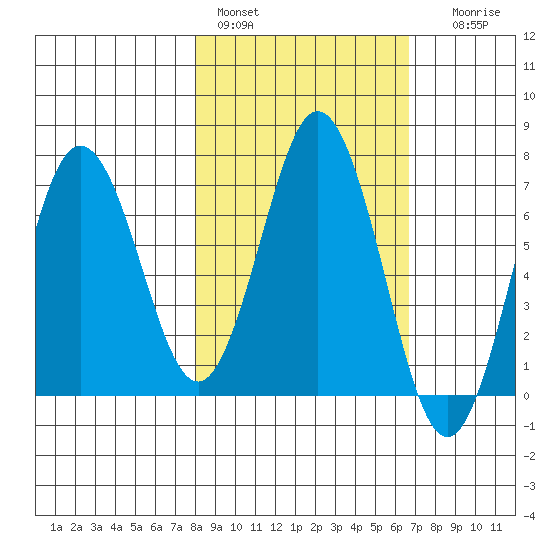 Saltery Cove tide chart for Sunday, February 28, 2021
