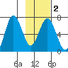 Saltery Cove tide chart for Tuesday, February 2, 2021