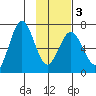 Saltery Cove tide chart for Wednesday, February 3, 2021