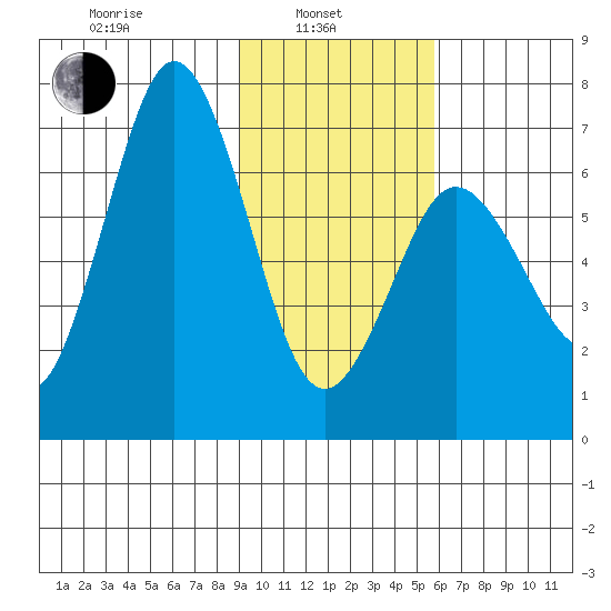 Saltery Cove tide chart for Thursday, February 4, 2021