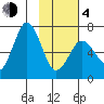 Saltery Cove tide chart for Thursday, February 4, 2021