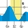 Saltery Cove tide chart for Saturday, February 6, 2021
