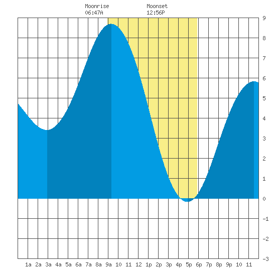 Saltery Cove tide chart for Sunday, February 7, 2021