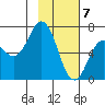 Saltery Cove tide chart for Sunday, February 7, 2021