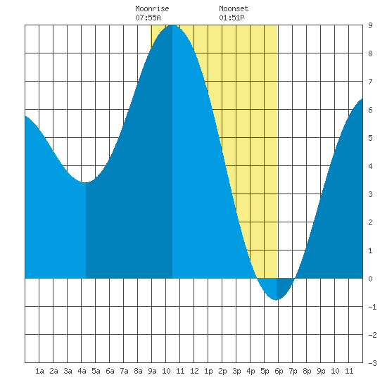 Saltery Cove tide chart for Monday, February 8, 2021