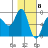 Saltery Cove tide chart for Monday, February 8, 2021