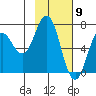 Saltery Cove tide chart for Tuesday, February 9, 2021