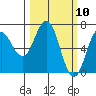 Saltery Cove tide chart for Wednesday, March 10, 2021
