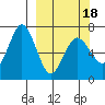 Saltery Cove tide chart for Thursday, March 18, 2021