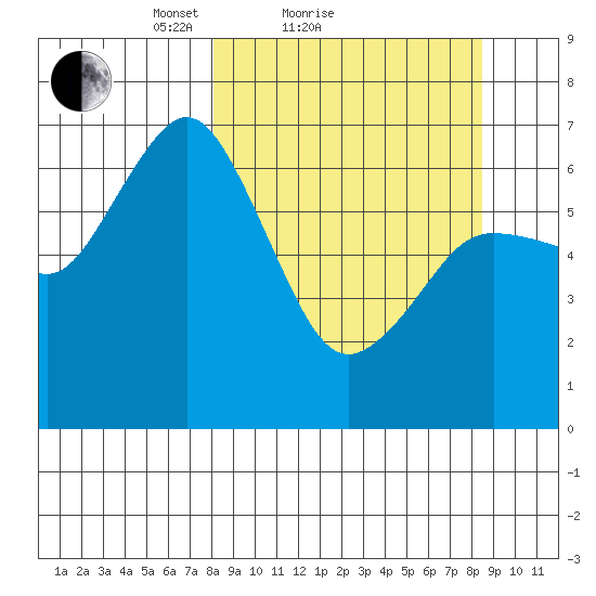 Saltery Cove tide chart for Sunday, March 21, 2021